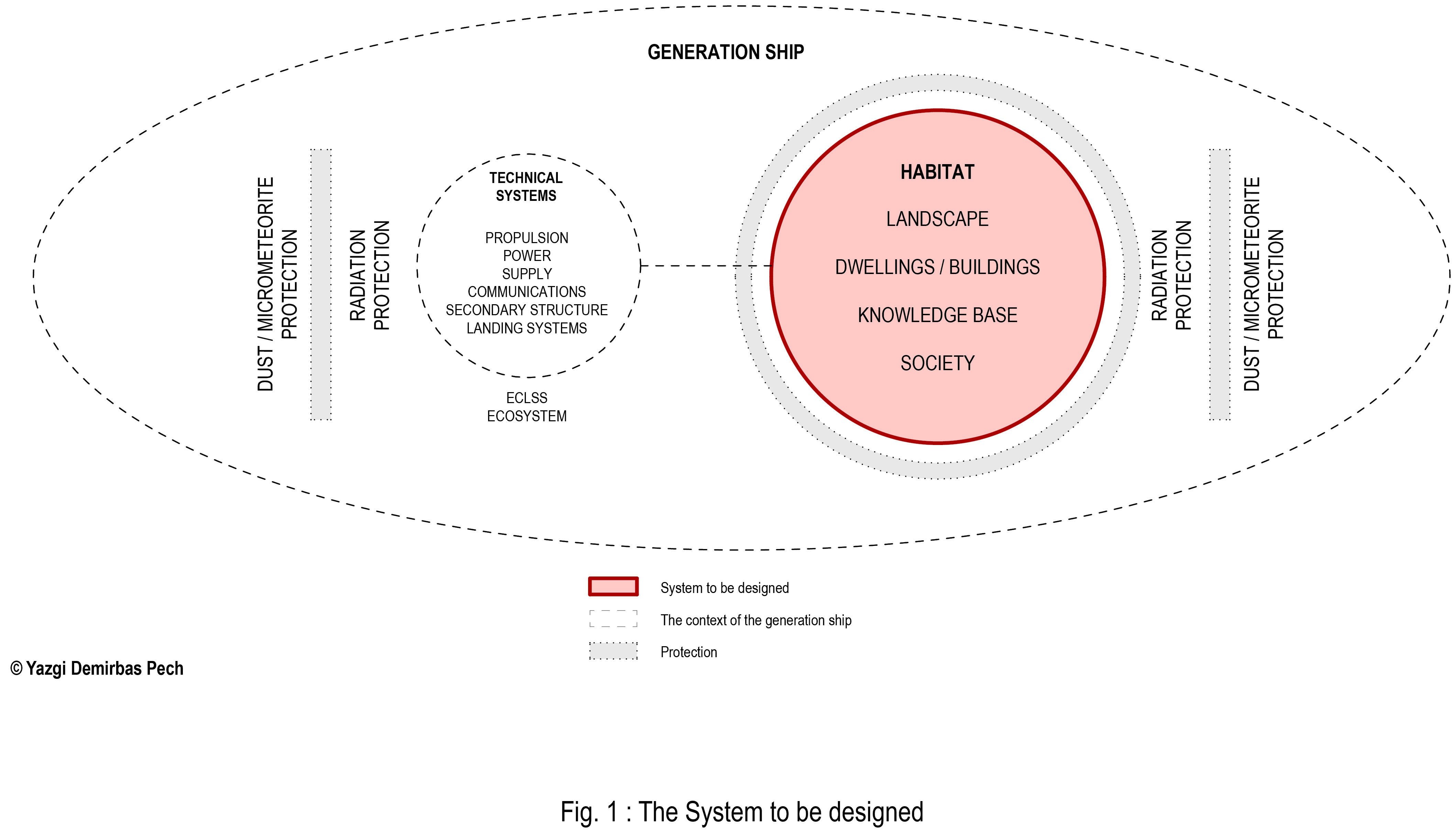 Diagram illustrating a generation ship with labeled sections: "Technical Systems" (including propulsion and power supply) on the left and "Habitat" (with landscape, dwellings, and society) in the center. Protective layers surround the structure.