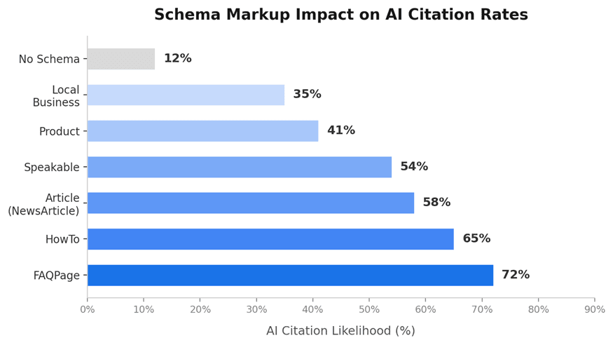Schema markup impact on AI citation rates 