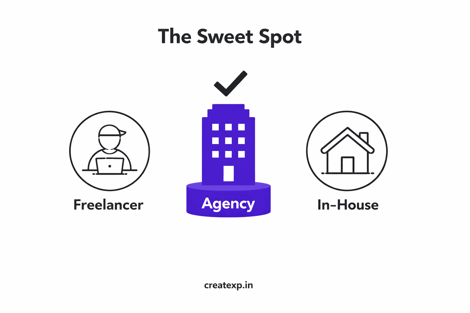 Comparison chart showing why hiring an agency is better than freelancers or in-house teams.