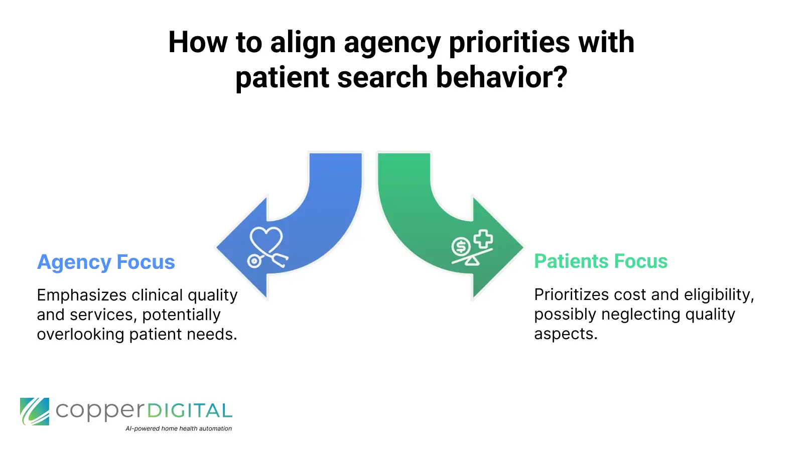 Copper Digital chart illustrating the gap between home health agency marketing priorities and actual patient search behavior regarding cost versus quality