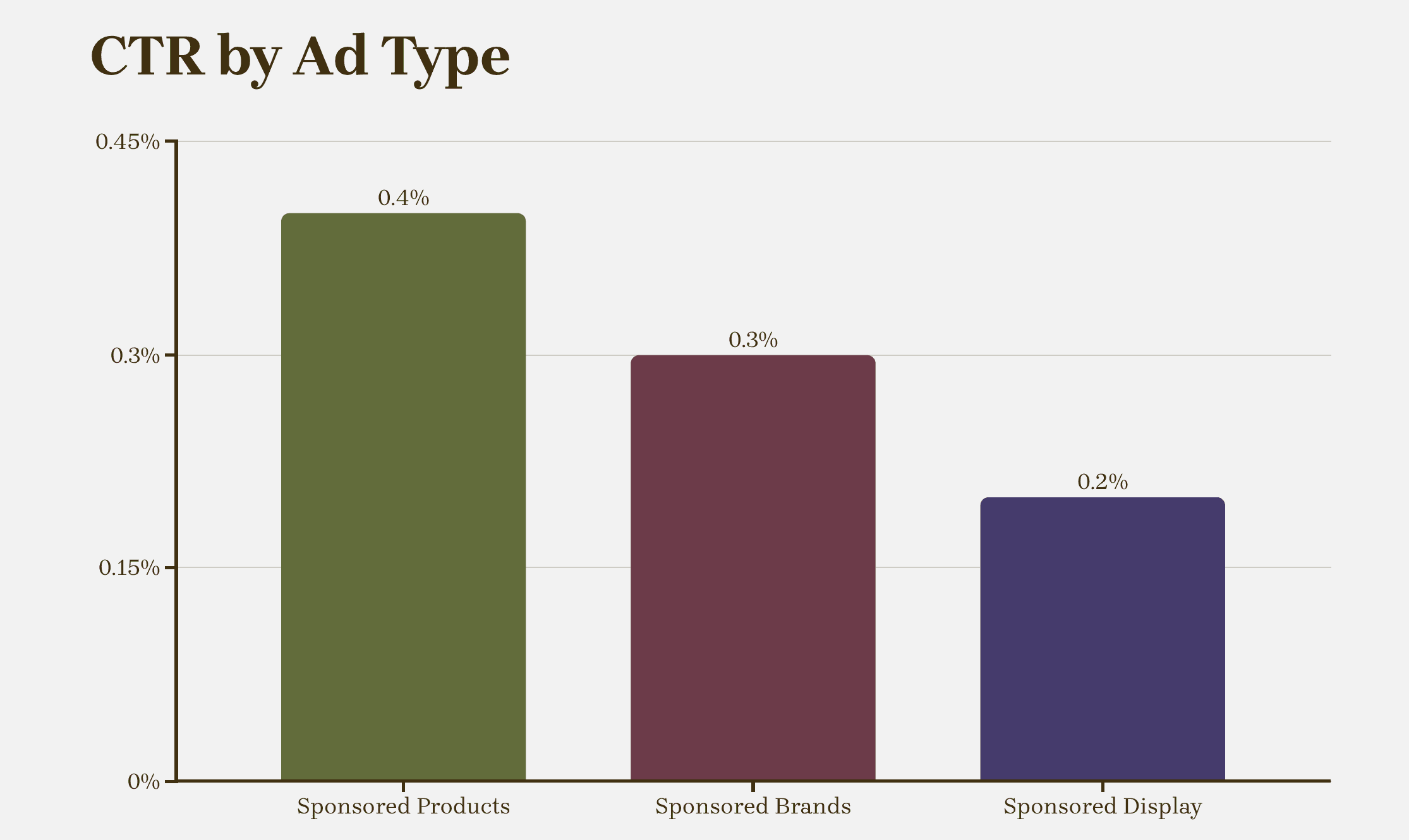 What is a “good” CTR on Amazon?