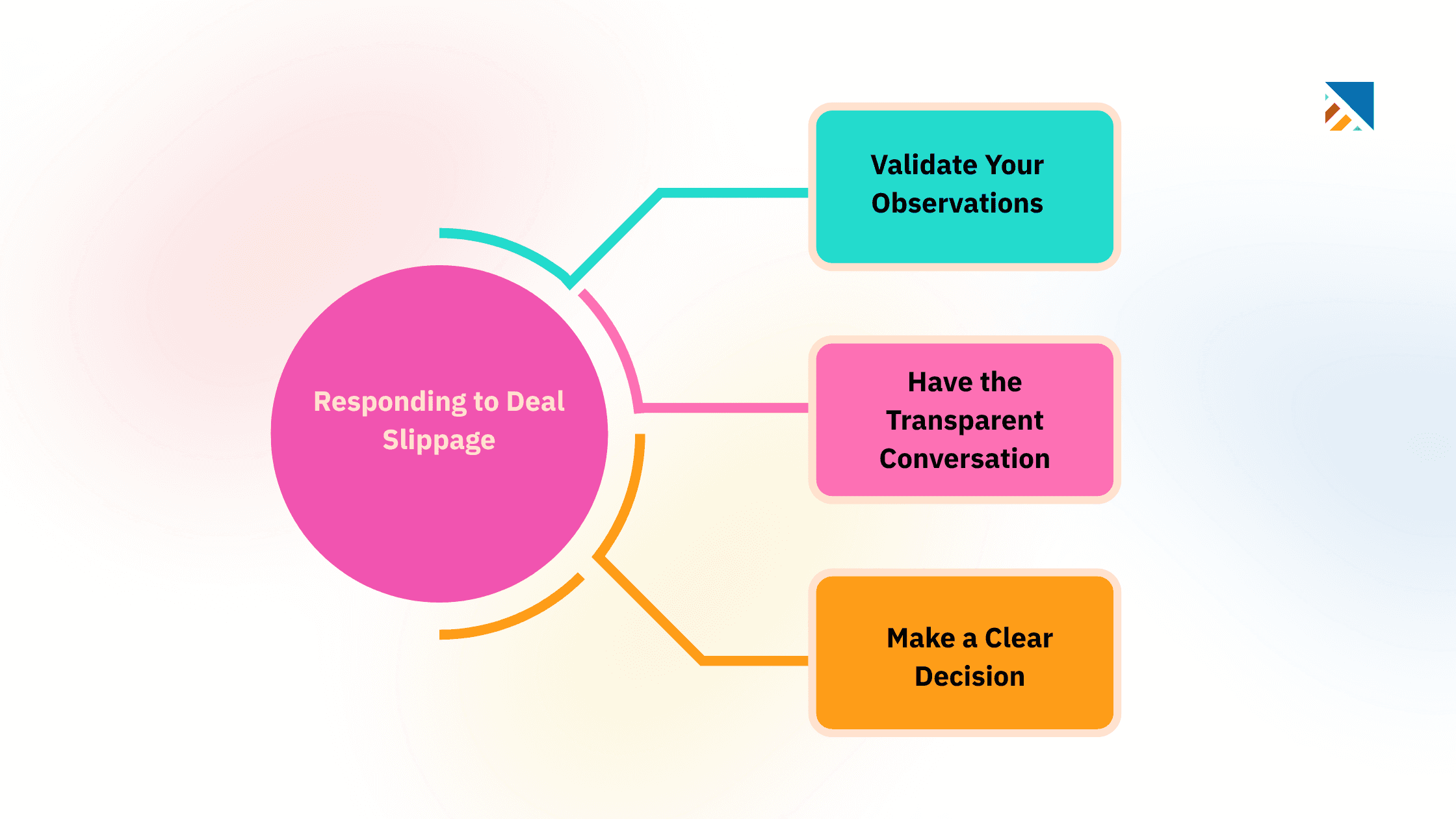 What to Do When You Spot Warning Signs of Deal Slippage