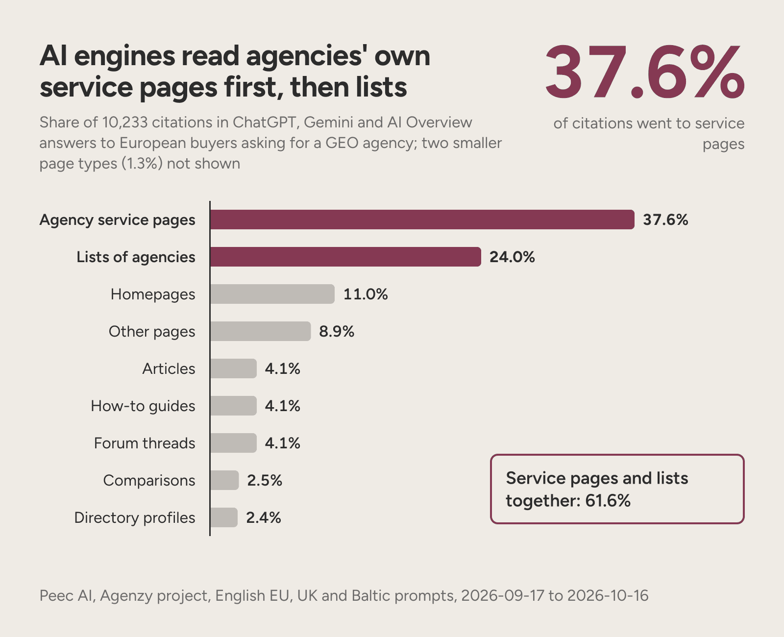 Bars showing agency service pages take 37.6% of AI citations on European agency prompts and lists 24.0%.