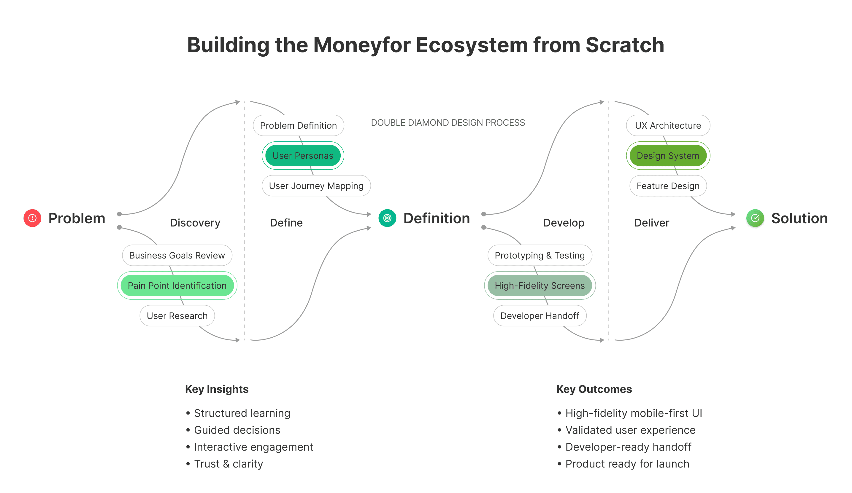 Tablet showing Bloomy UI