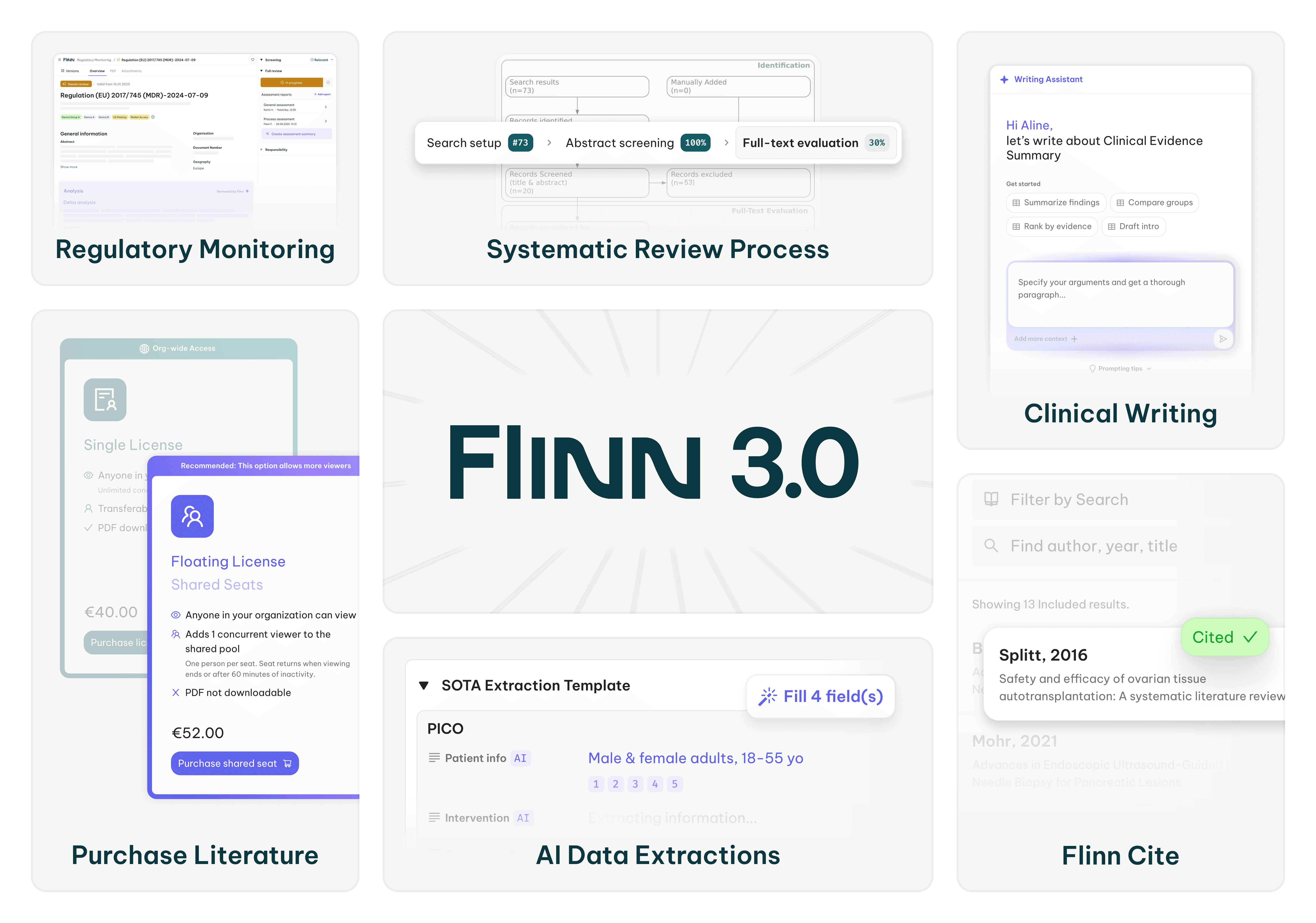 Flinn 3.0 feature collage showcasing Regulatory Monitoring, Systematic Review Process, Clinical Writing, Literature Purchasing, AI Data Extraction, and Flinn Cite.
