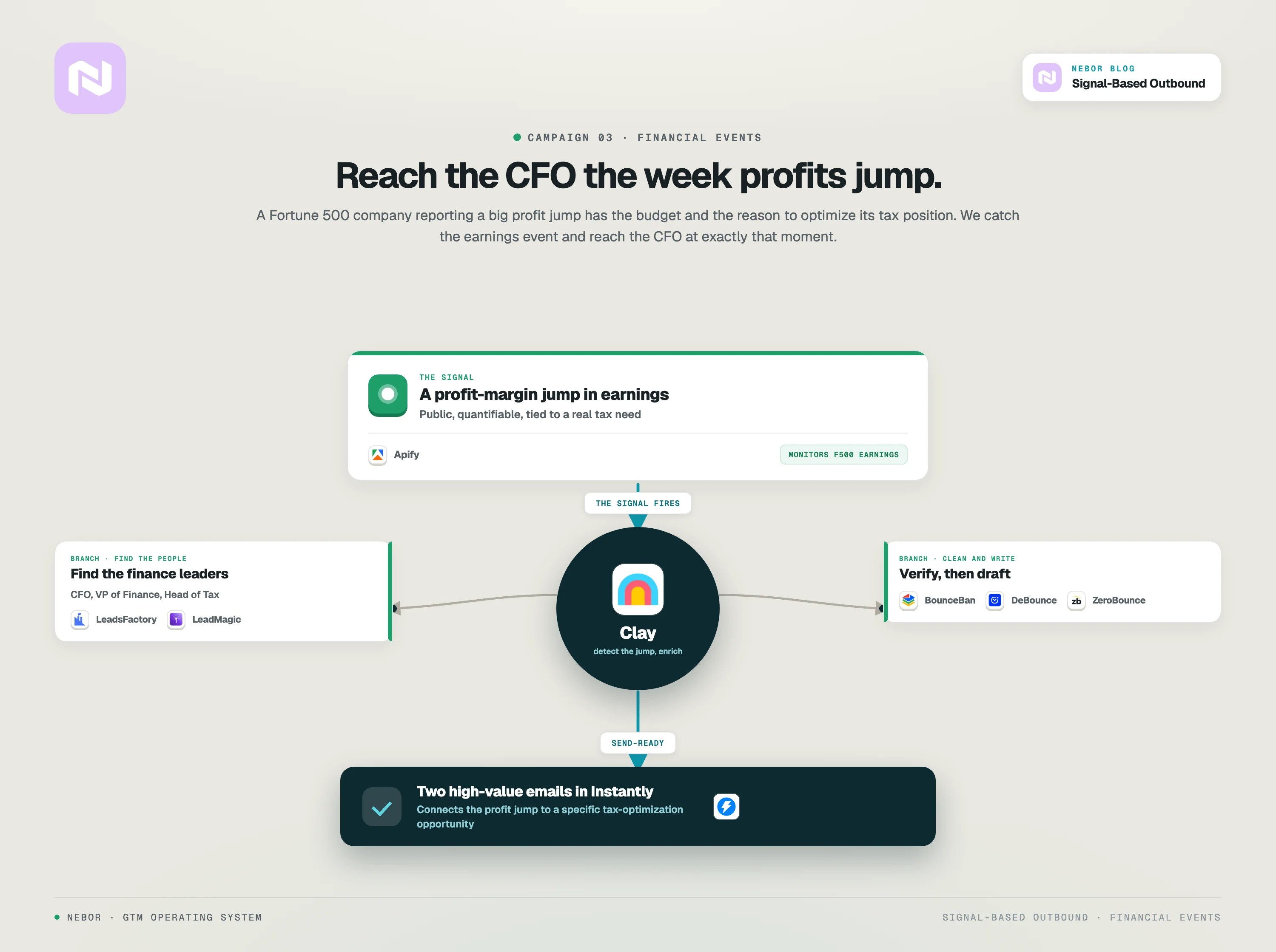 Signal-Based Campaign 3, financial events: Apify watches Fortune 500 earnings for profit jumps, then Clay finds the CFO and sends two high-value emails tied to the result.