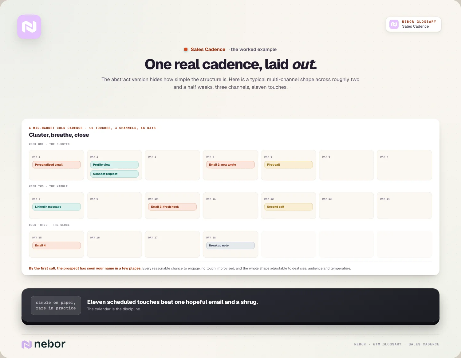 One real cadence, laid out: the three-week calendar, 11 touches across 3 channels