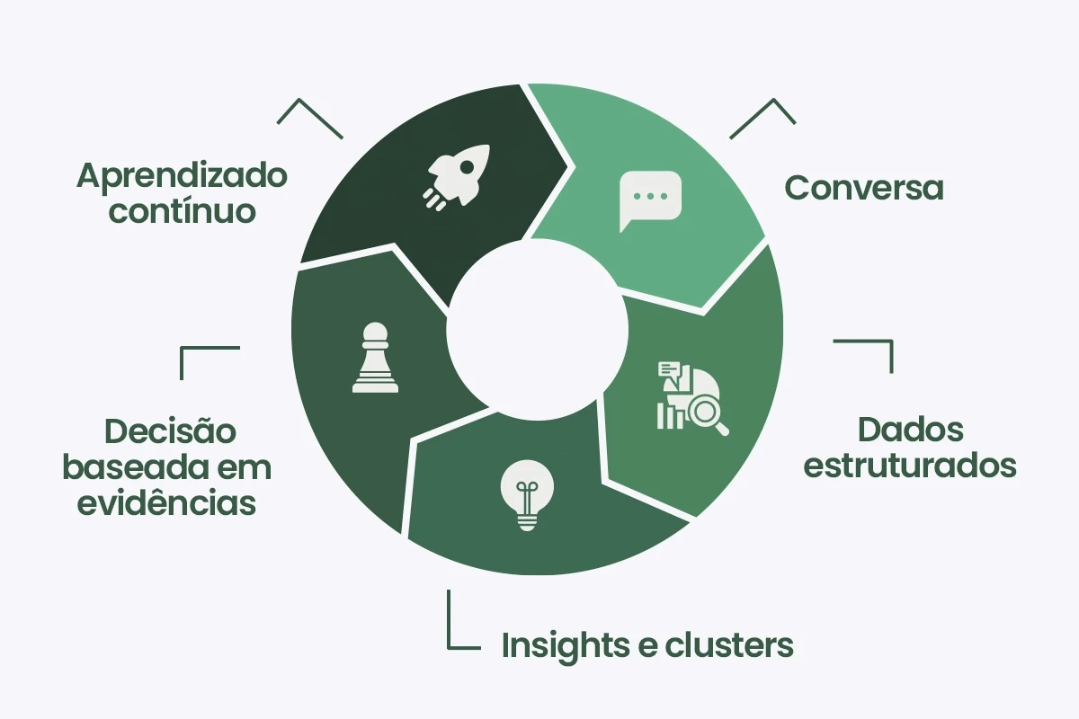 Ciclo de informação com Inteligência Conversacional