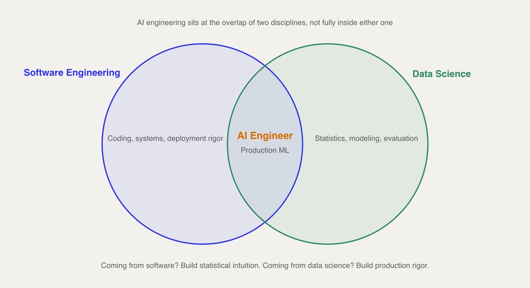 AI engineer Venn diagram shows the role sitting at the overlap of software engineering and data science, not fully inside either discipline.