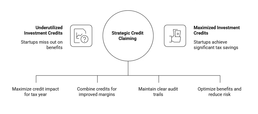 Maximizing the Benefits of Investment Credits