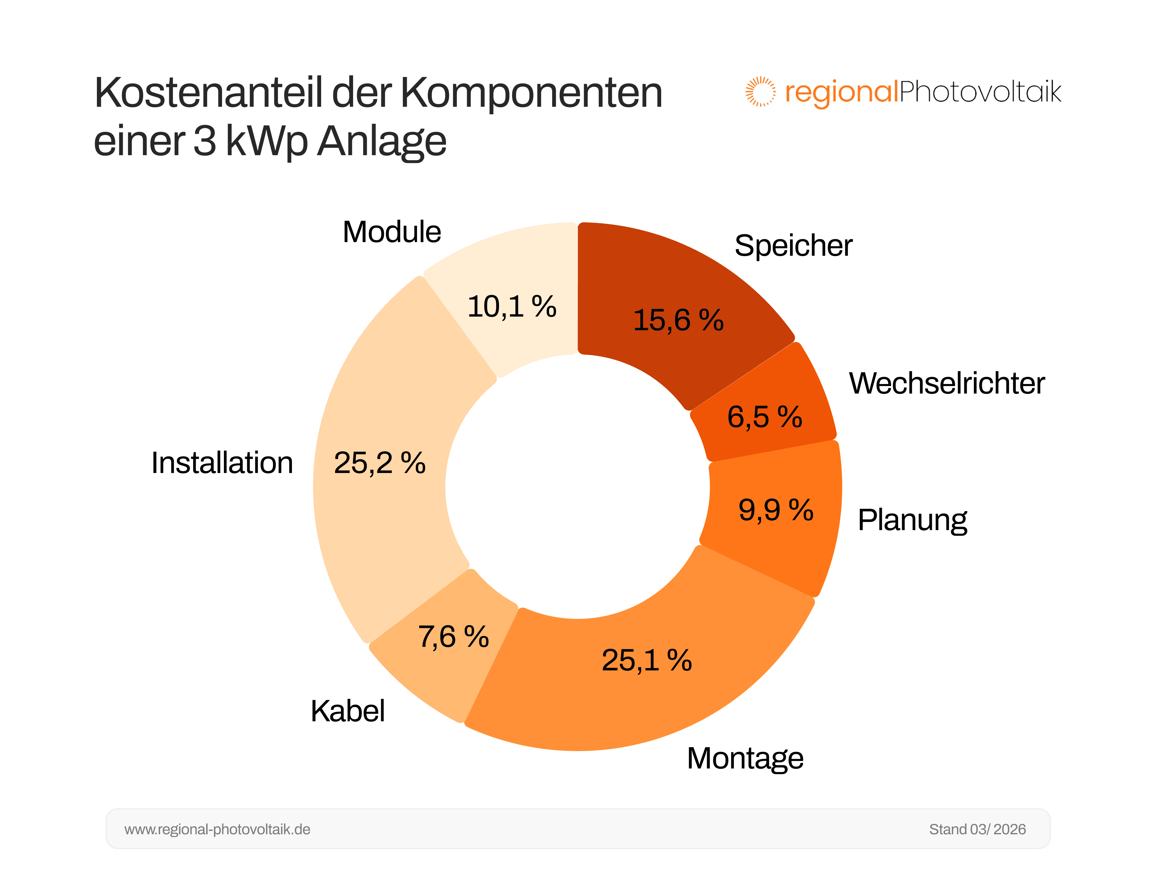 Kreisdiagramm der Verschiedenen Komponenten einer 3 kWp Anlage und deren Kostenanteil