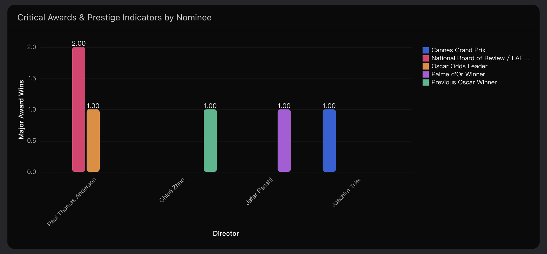 Critical Awards & Prestige Indicators by Nominee