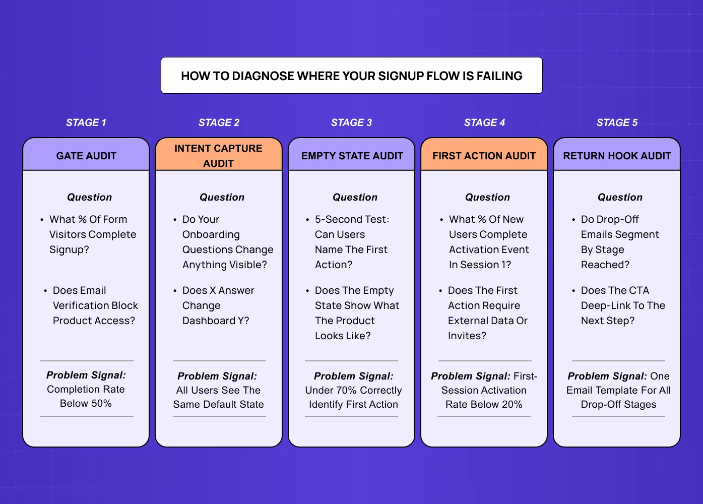Framework diagram showing a five-stage process to diagnose where users drop off in a signup and onboarding flow, including gate audit, intent capture, empty state, first action, and return hook analysis.