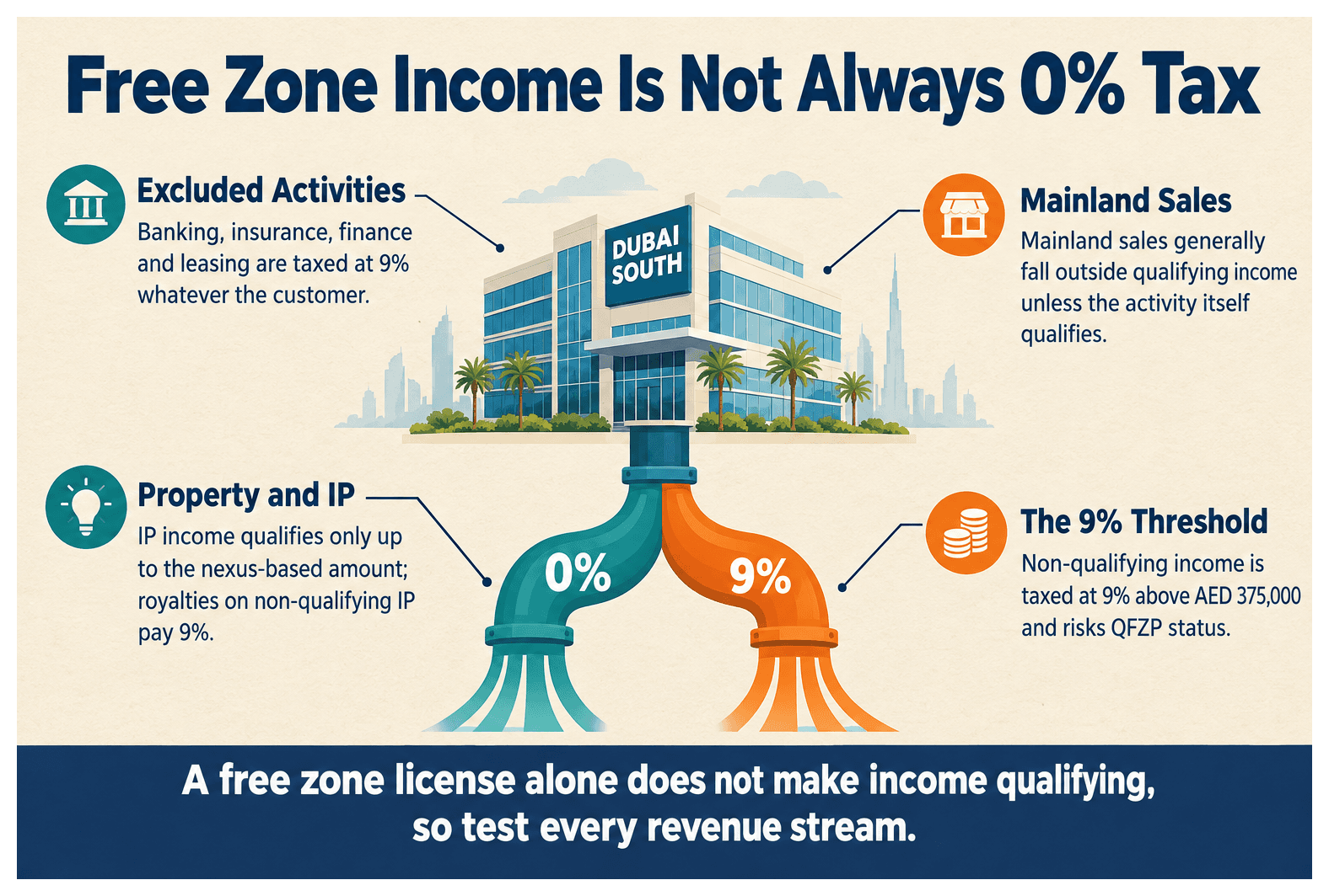Infographic: What Are Non-Qualifying Income Types Under UAE Corporate Tax
