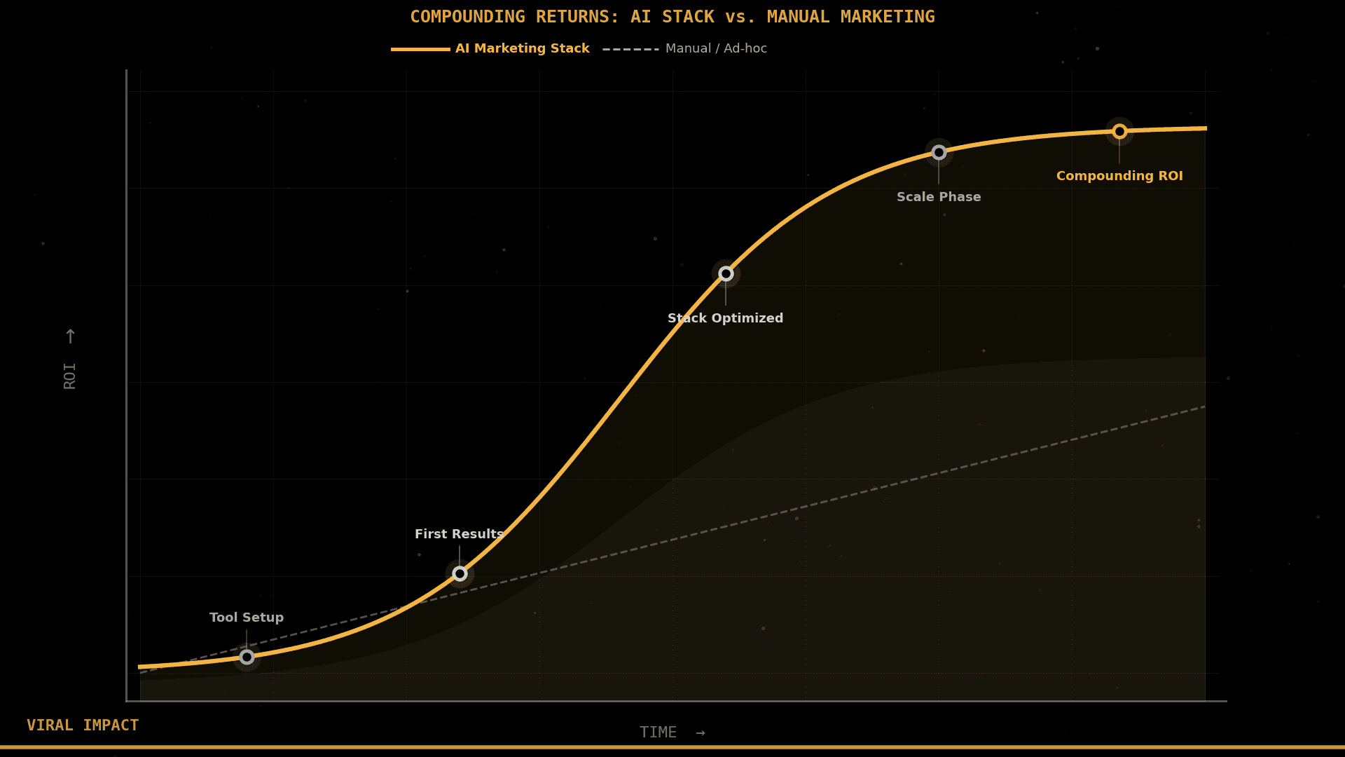  AI marketing stack vs. manual marketing over time
