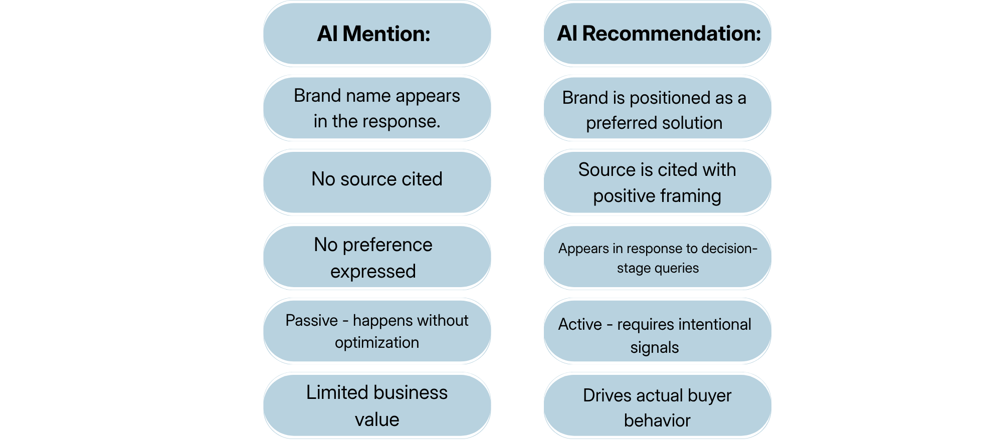 Two column comparison chart showing differences between an AI mention and an AI recommendation