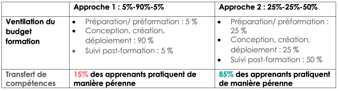Tableau comparant deux ventilations du budget formation : la première consacre 90 % à la conception et obtient 15 % d'apprenants qui pratiquent durablement, la seconde répartit 25-25-50 et en obtient 85 %