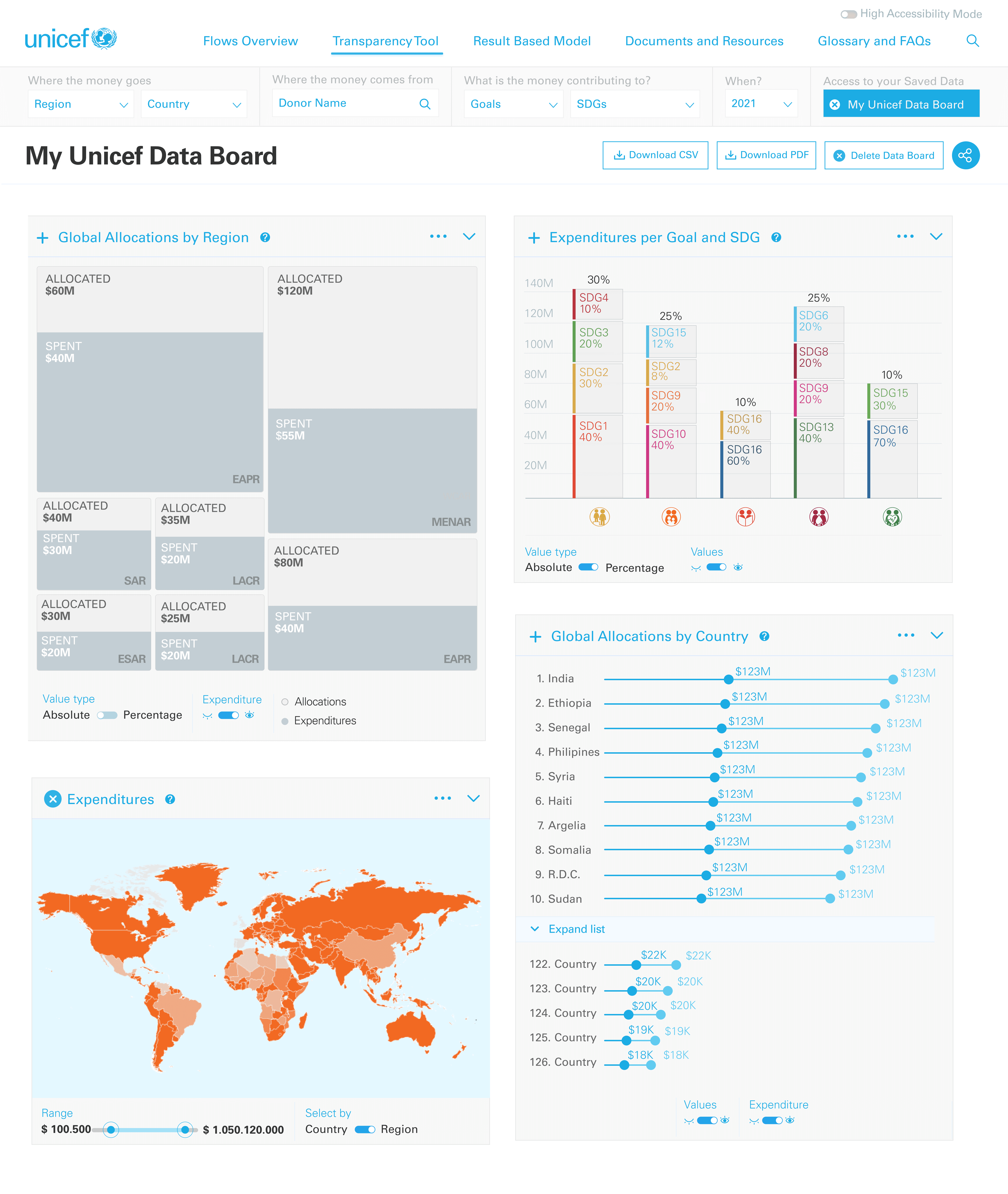 Full UNICEF Open Data dashboard showing the global-to-detail navigation architecture with world map and personalised data board