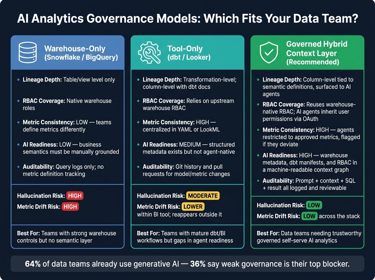 AI Analytics Governance Models: Warehouse-Only vs. Tool-Only vs. Hybrid