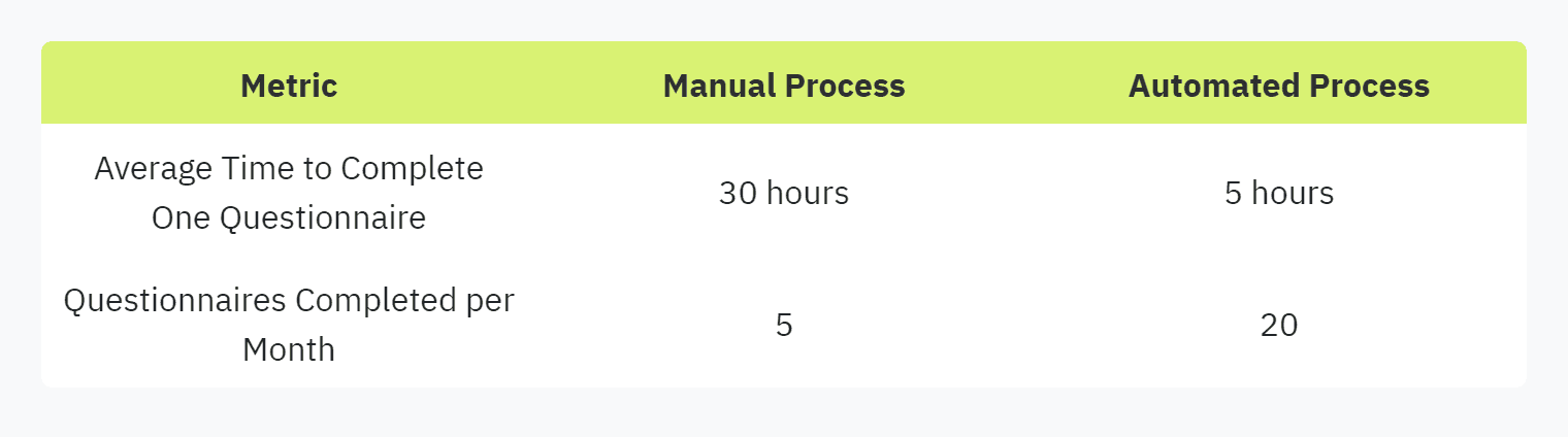 Table displaying: Metric Manual Process, Automated Process, Average Time to Complete One Questionnaire, 30 hours, 5 hours, Questionnaires Completed per Month, 5, 20