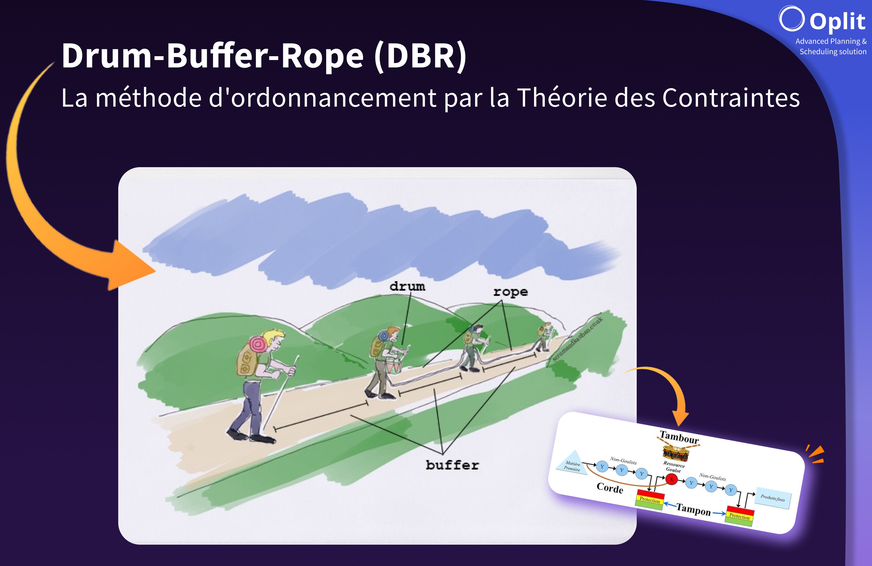 Schéma explicatif de la méthode Drum-Buffer-Rope DBR selon la Théorie des Contraintes pour l'ordonnancement de production industrielle