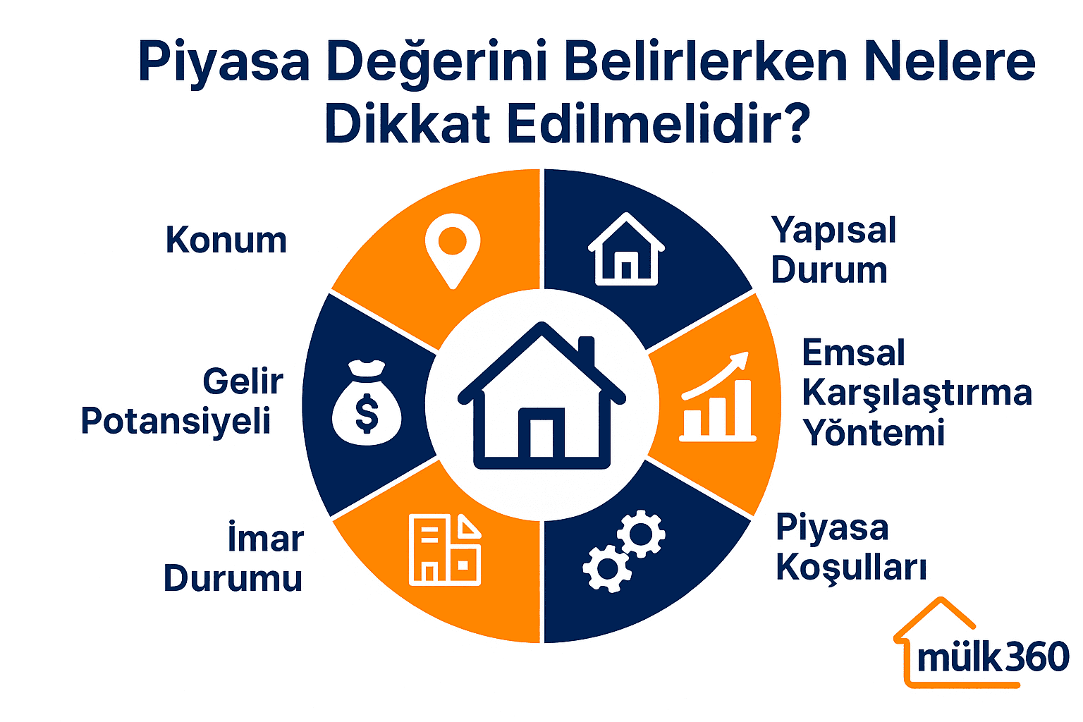 Mülk360 ‘Piyasa Değerini Belirlerken Nelere Dikkat Edilmeli?’ grafiği; dairesel grafik üzerinde konum, yapı, emsal, piyasa, imar ve gelir simgeleri.