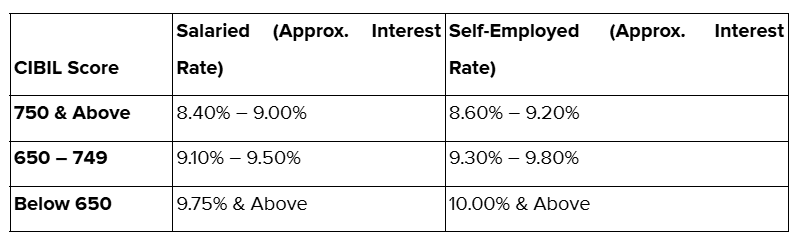  Current Interest Rates Based on CIBIL Score and Occupation