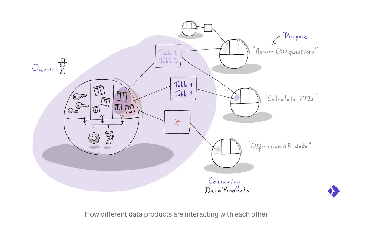 How different data products are interacting