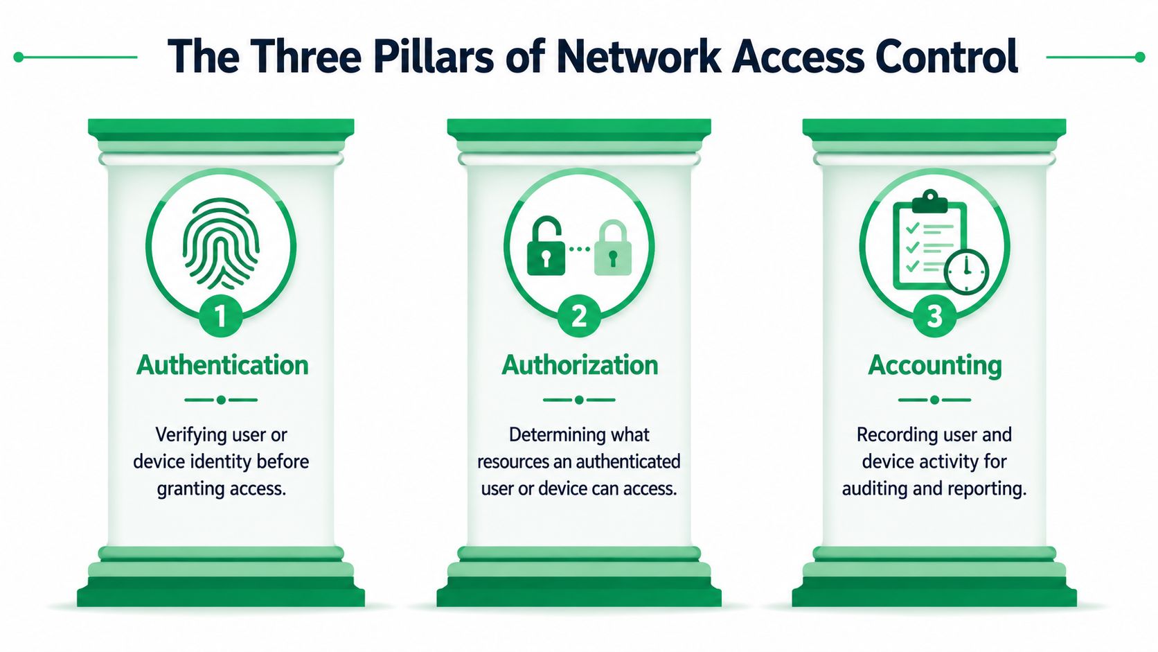 A diagram illustrating the three pillars of network access control: authentication, authorization, and accounting with icons.