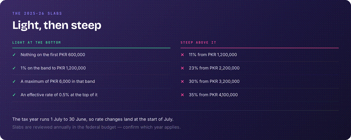 Pakistan tax rates