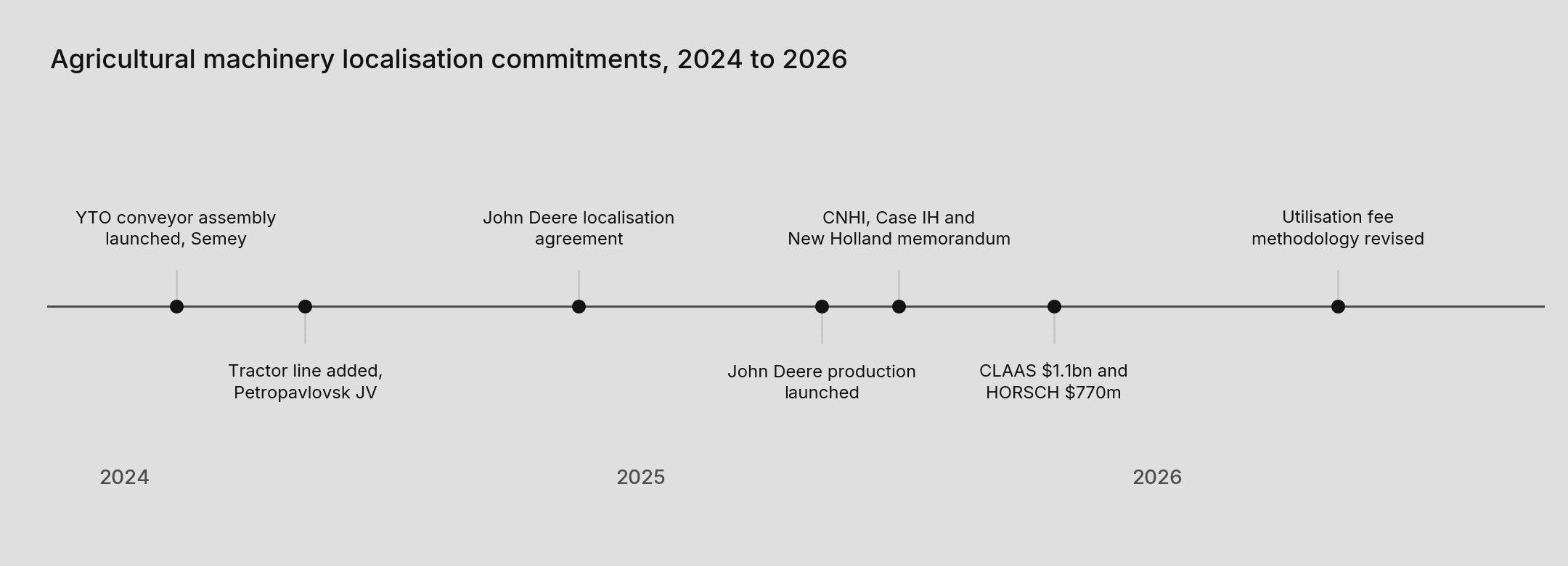 Agricultural machinery localisation commitments in Kazakhstan, 2024 to 2026