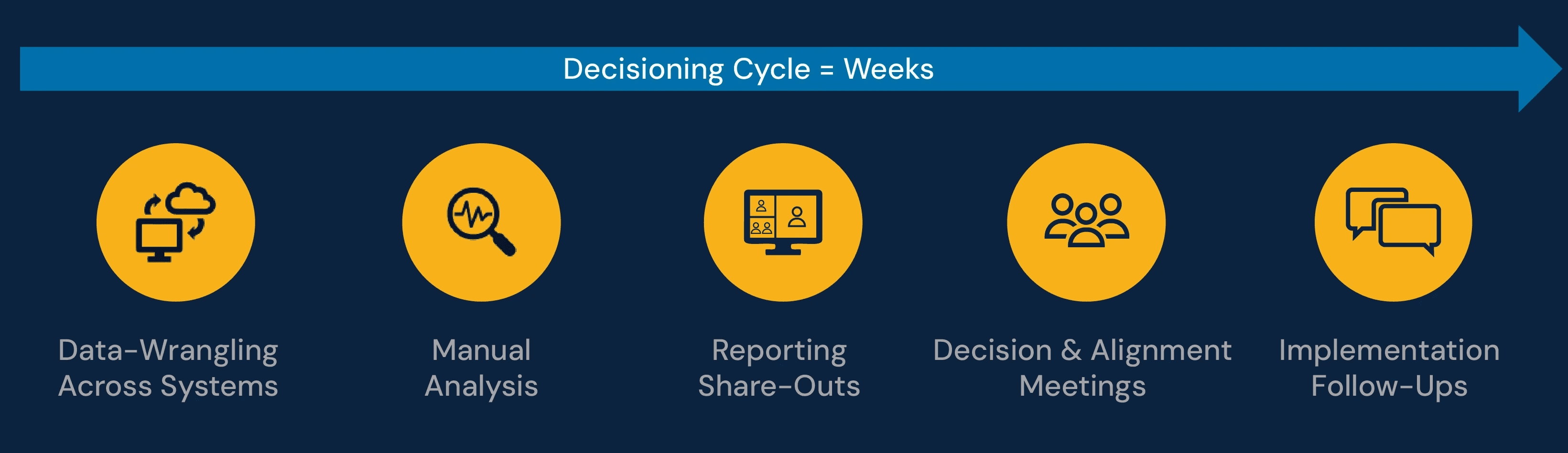 decisioning cycle-weeks