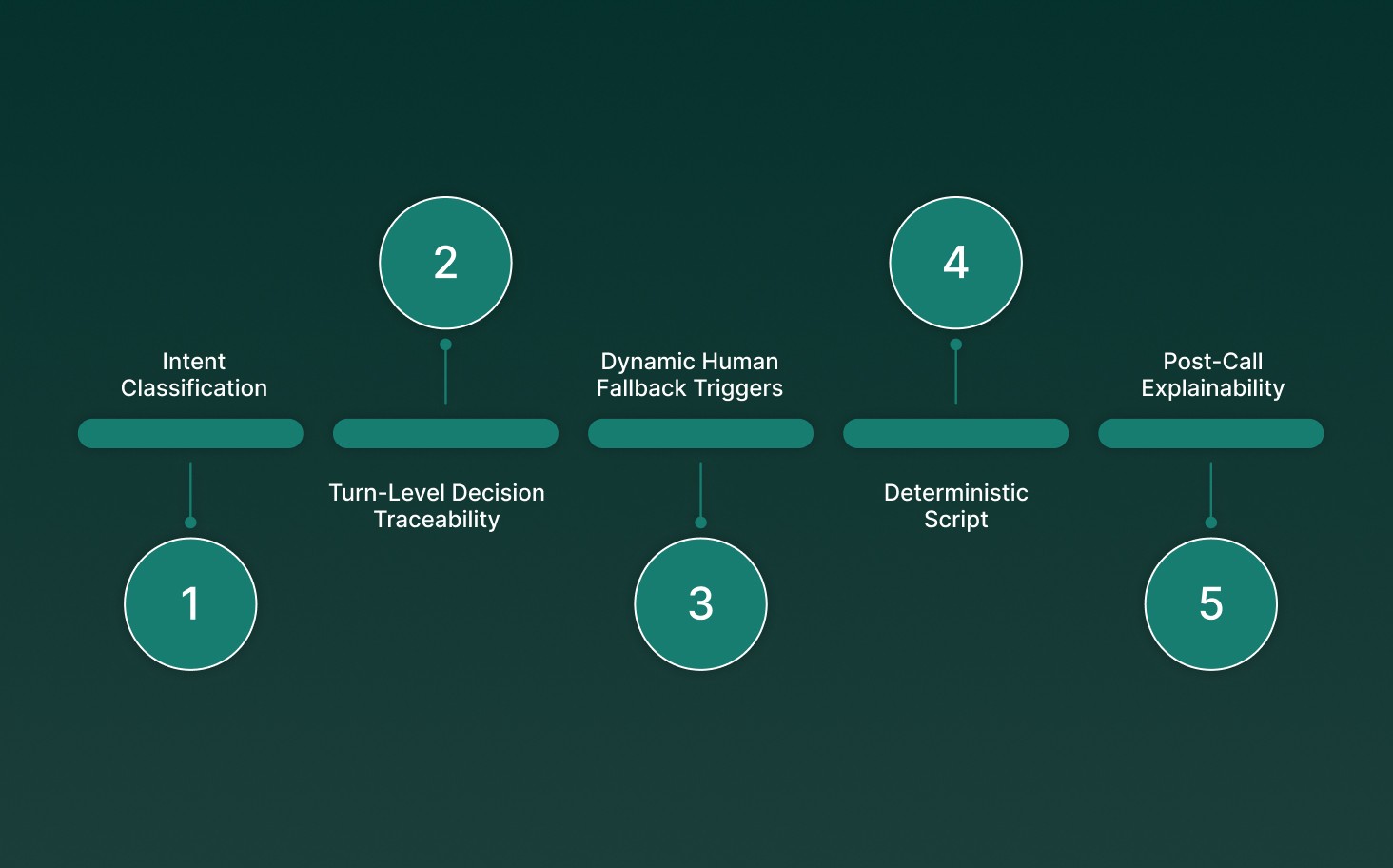 Explainable AI Meets Real-Time Voice and Conversational Systems