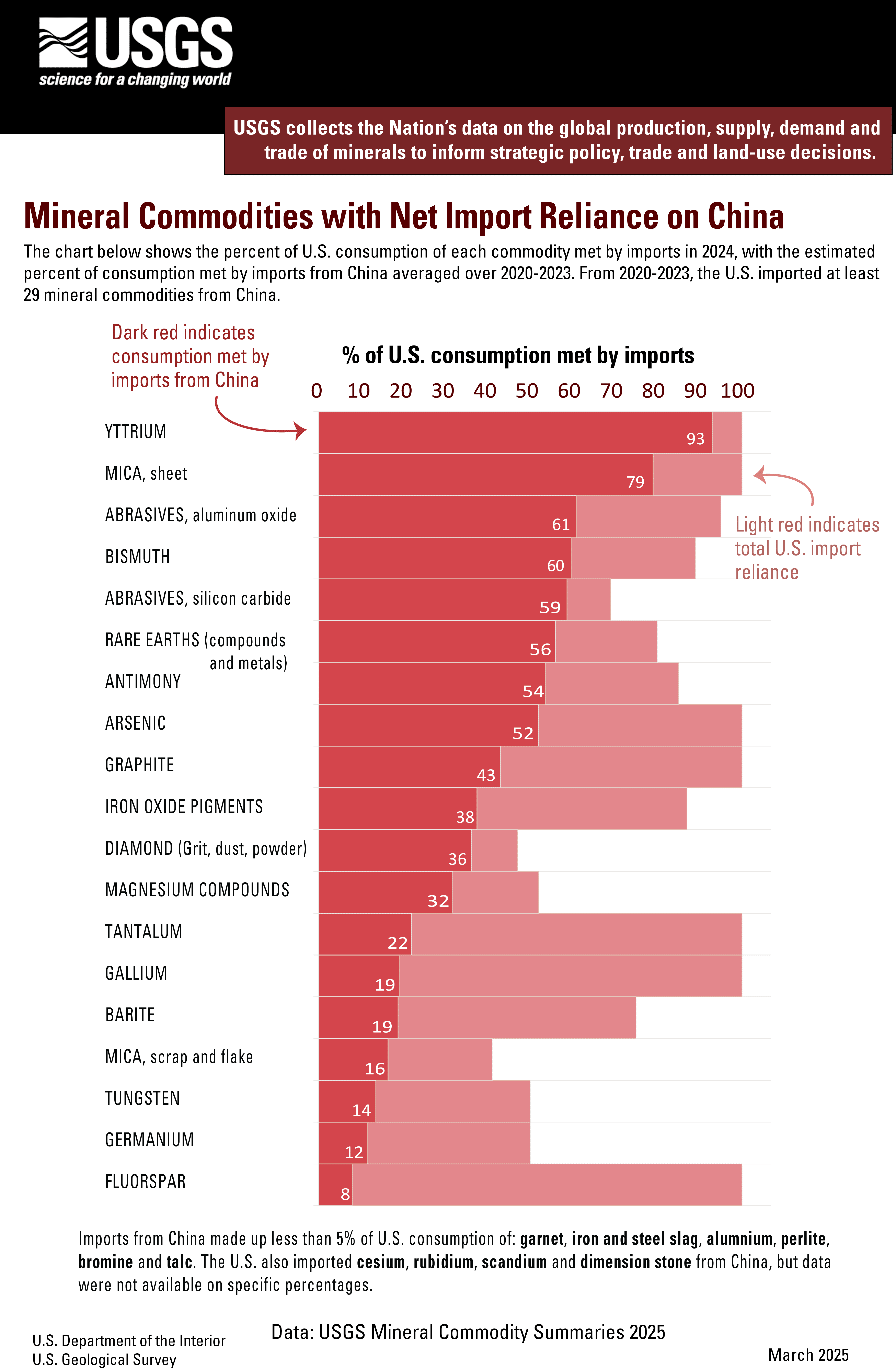mineral commodities summary