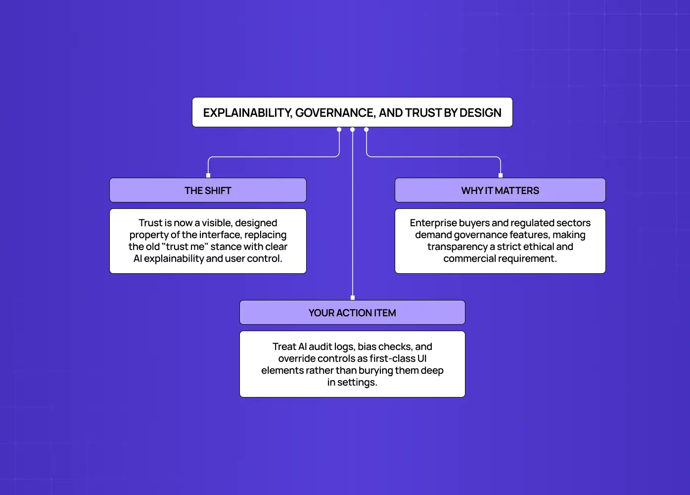 Infographic highlighting explainability, governance, and transparency as essential principles for building trustworthy AI products.