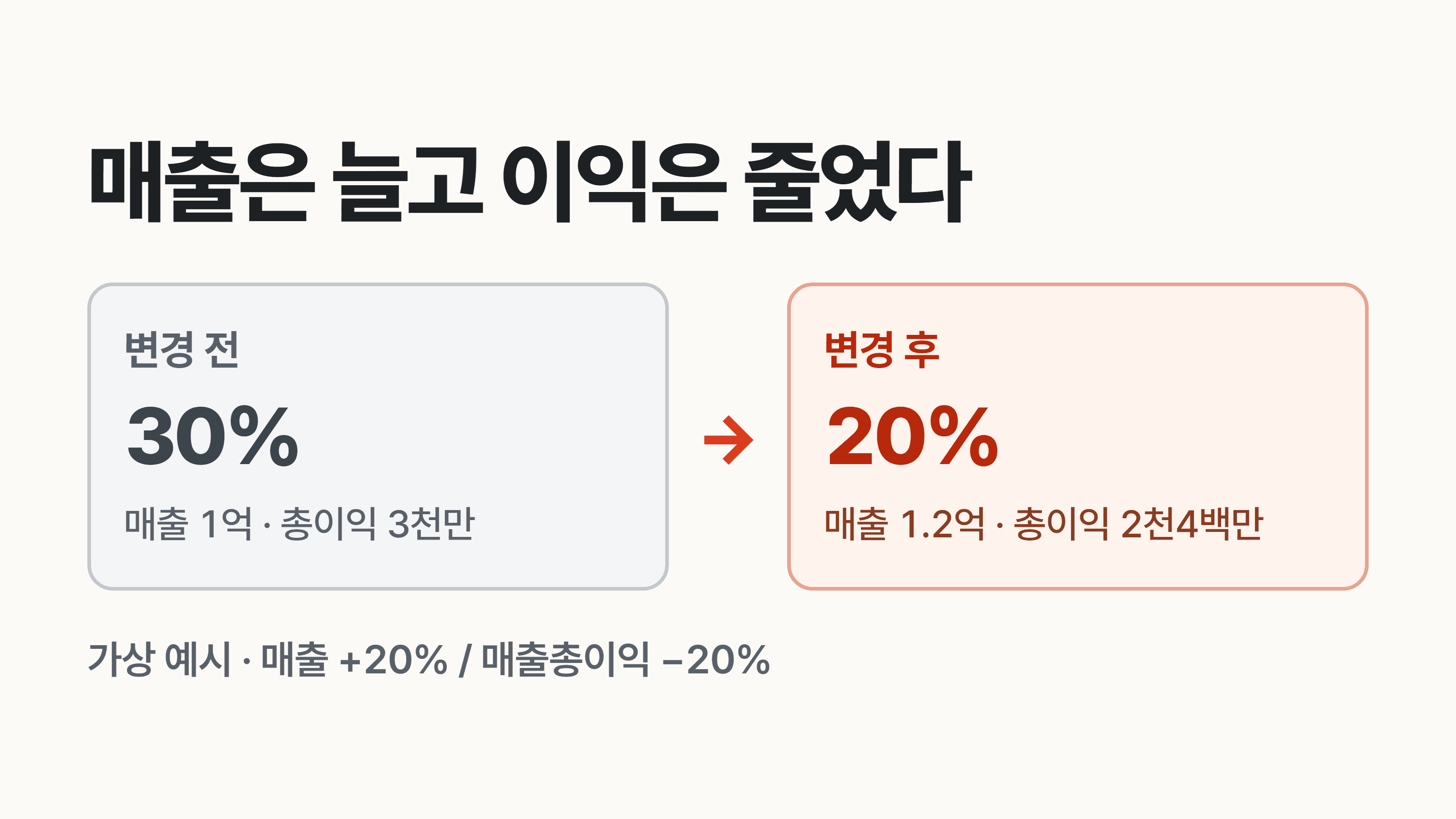 매출이 늘었는데 매출총이익률은 왜 떨어지나요?