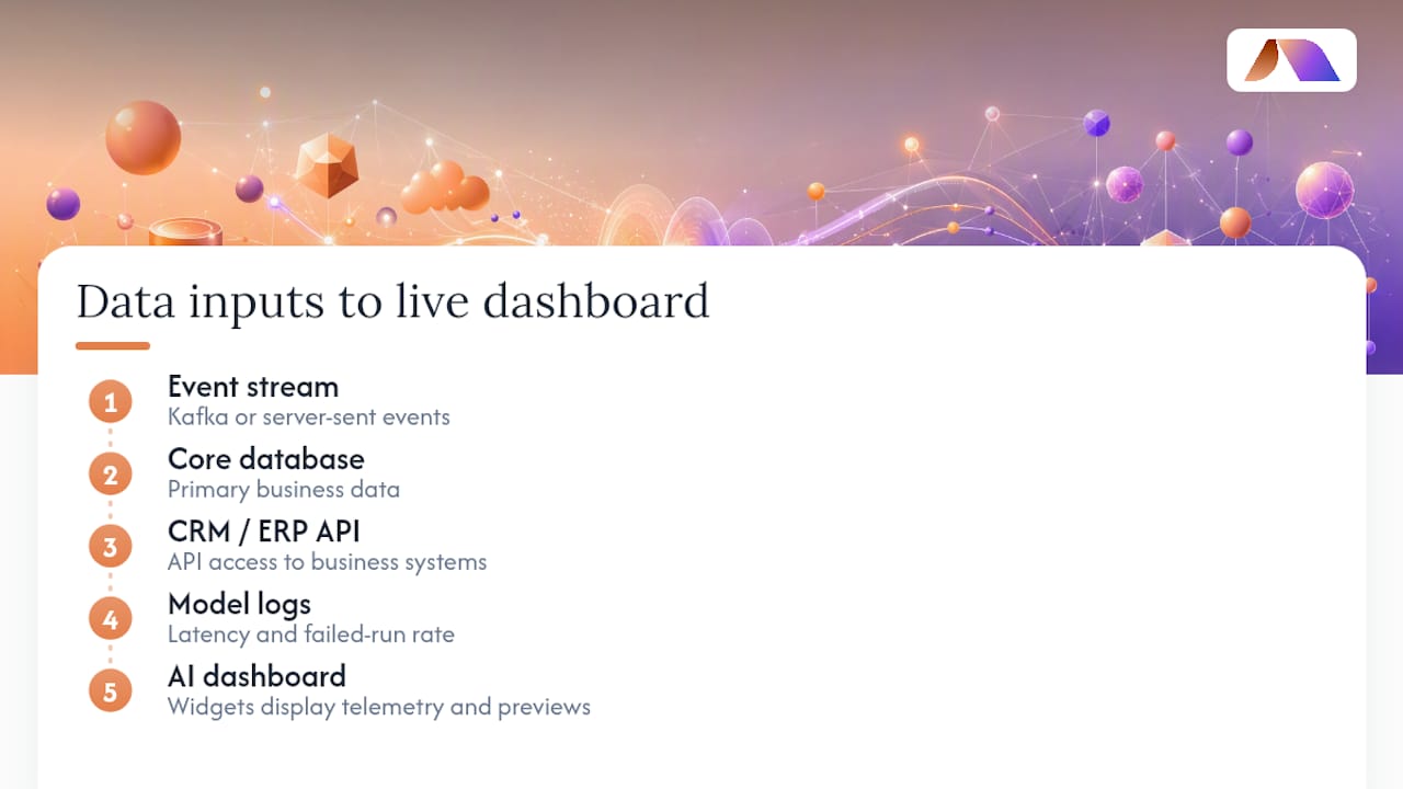 Four data sources feeding an AI dashboard