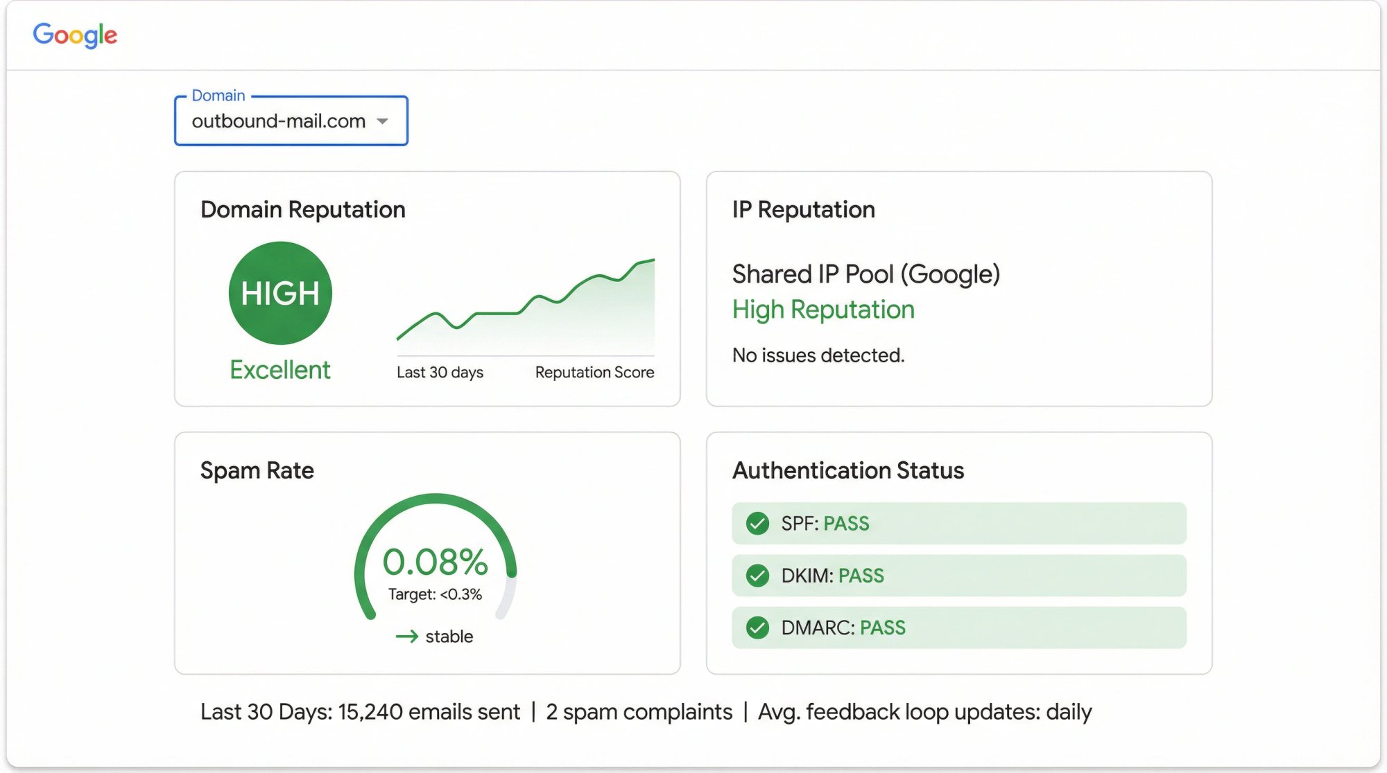 Google Postmaster Tools dashboard showing domain reputation status, spam rate monitoring, and authentication feedback