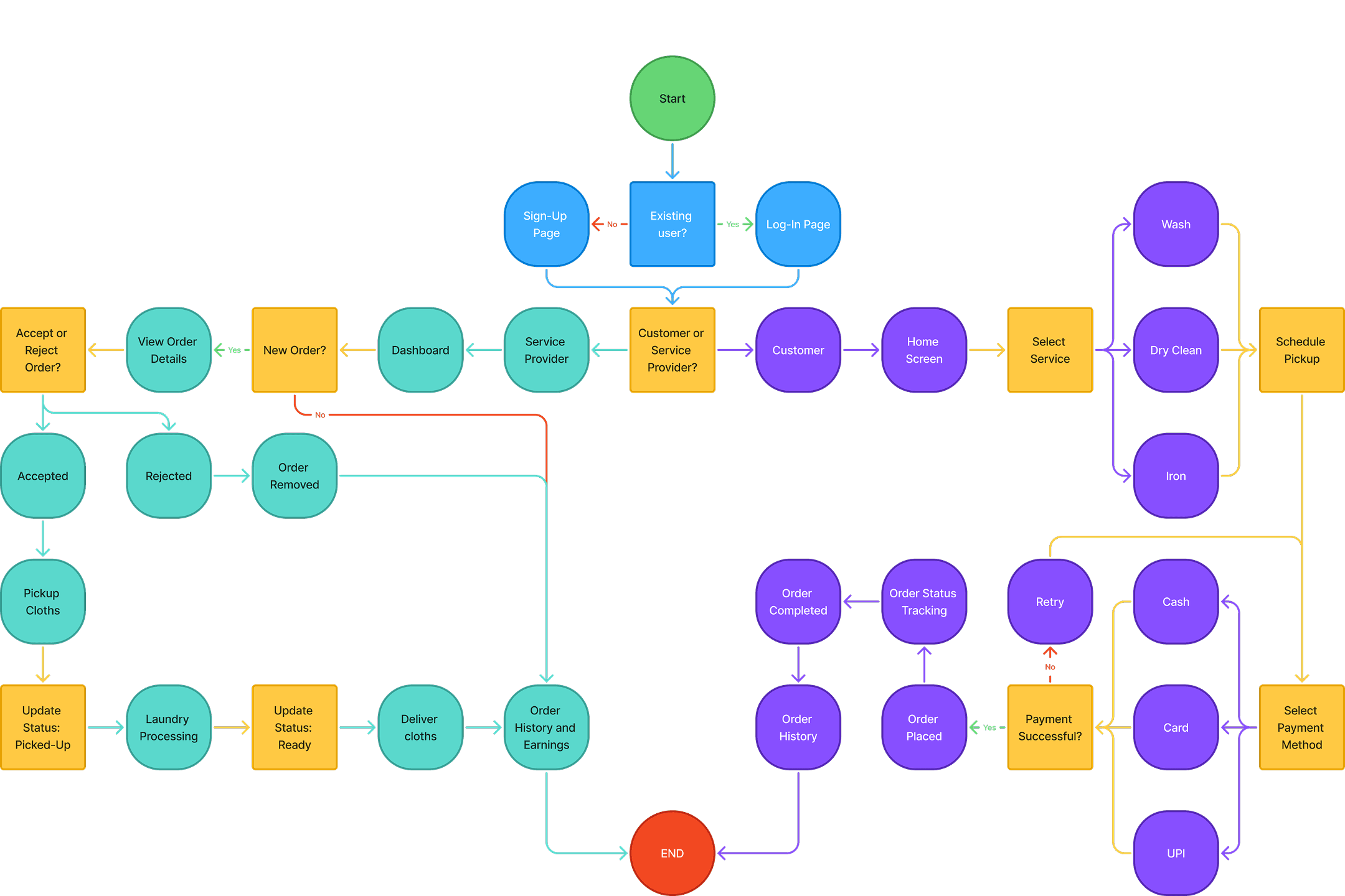 User Flow Diagram
