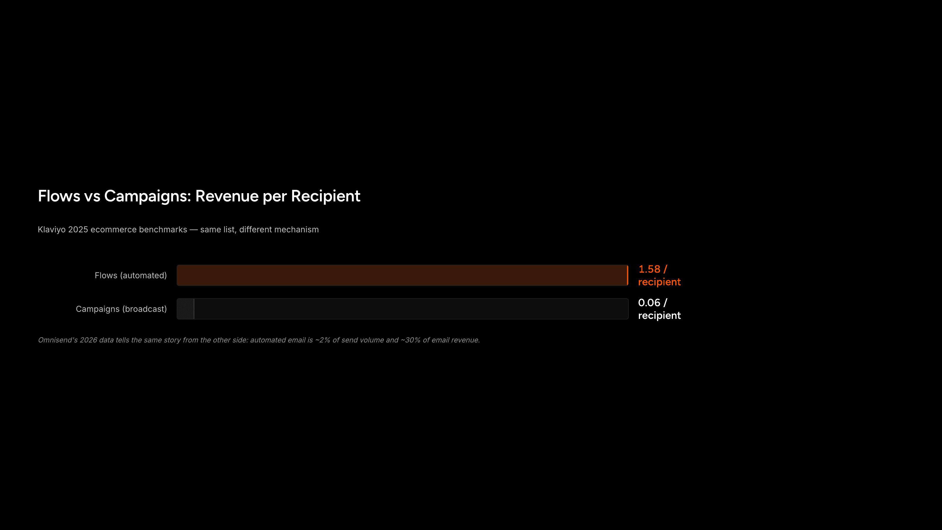 Two bar charts comparing flows and campaigns on revenue per recipient and share of volume vs revenue