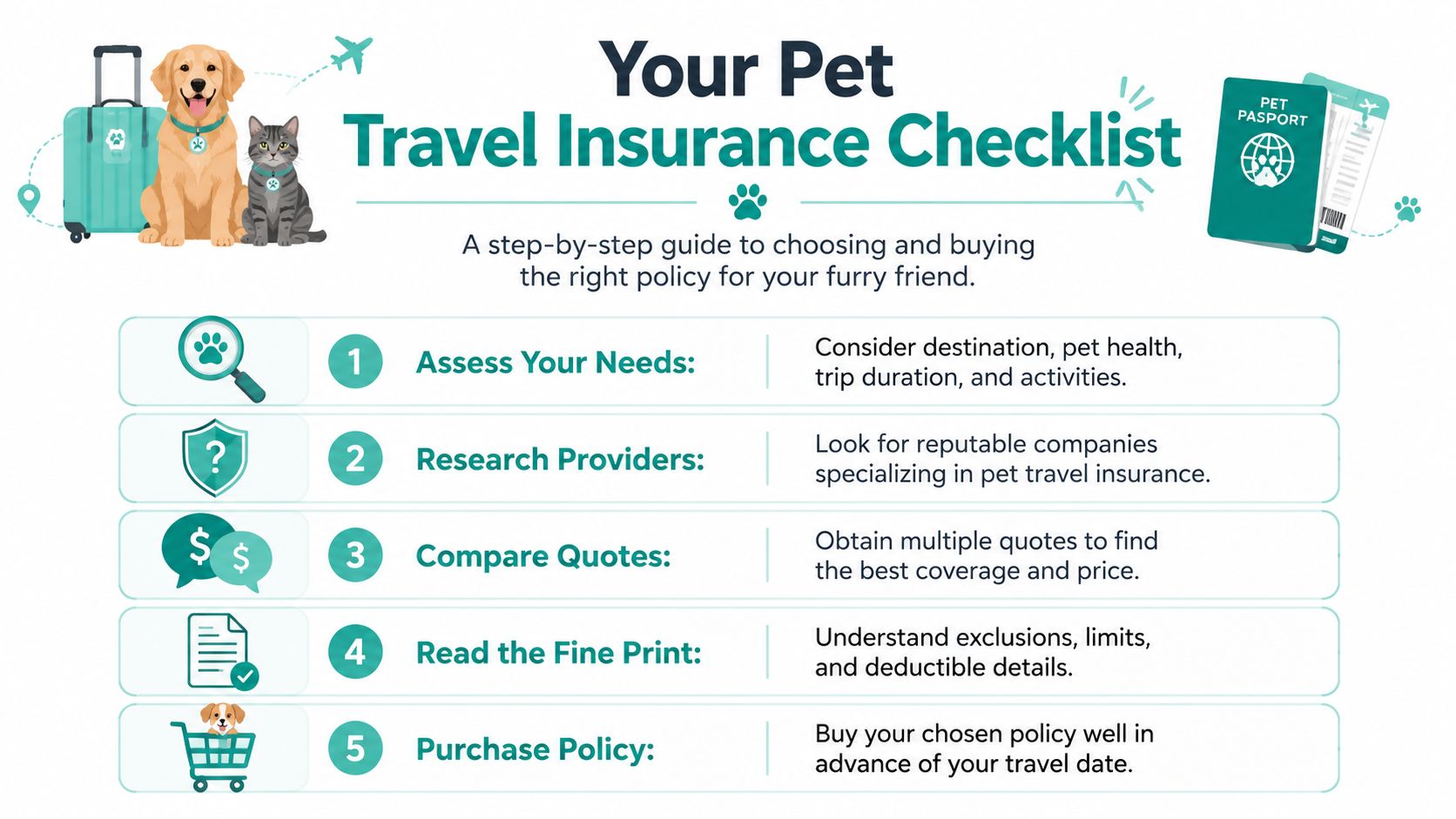 An infographic titled Your Pet Travel Insurance Checklist, detailing five essential steps for insuring pets for travel.