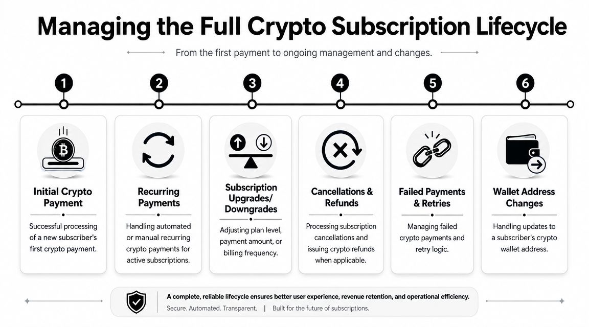 Managing the Full Subscription Lifecycle