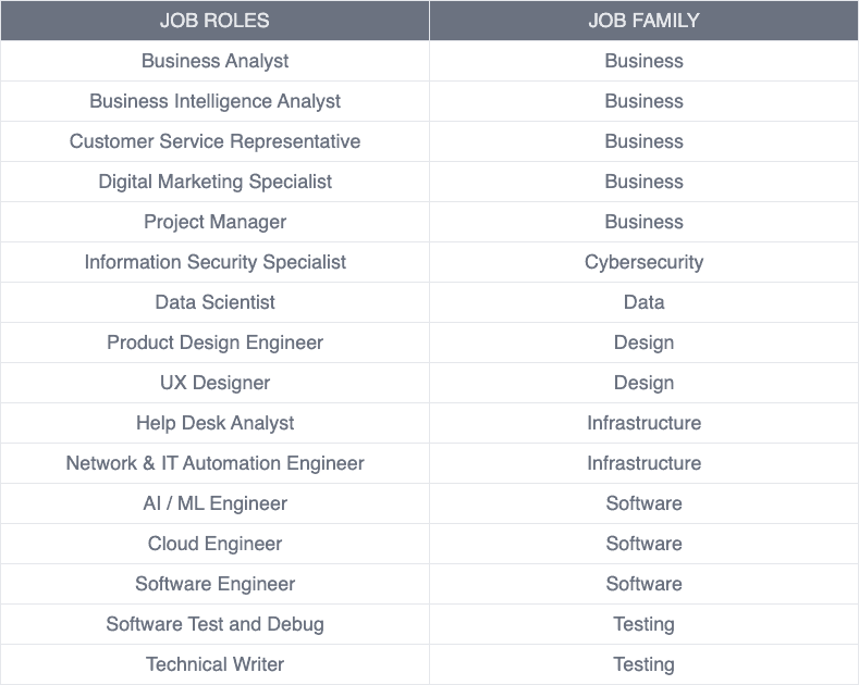 AI upskilling impact of in-demand jobs