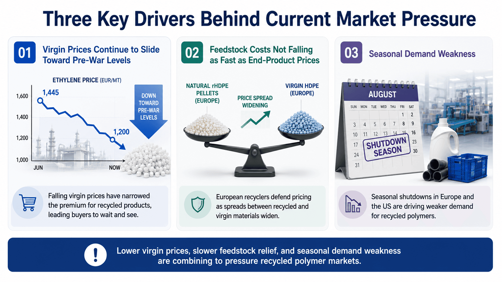 "Three Key Drivers Behind Current Market Pressure" infographic