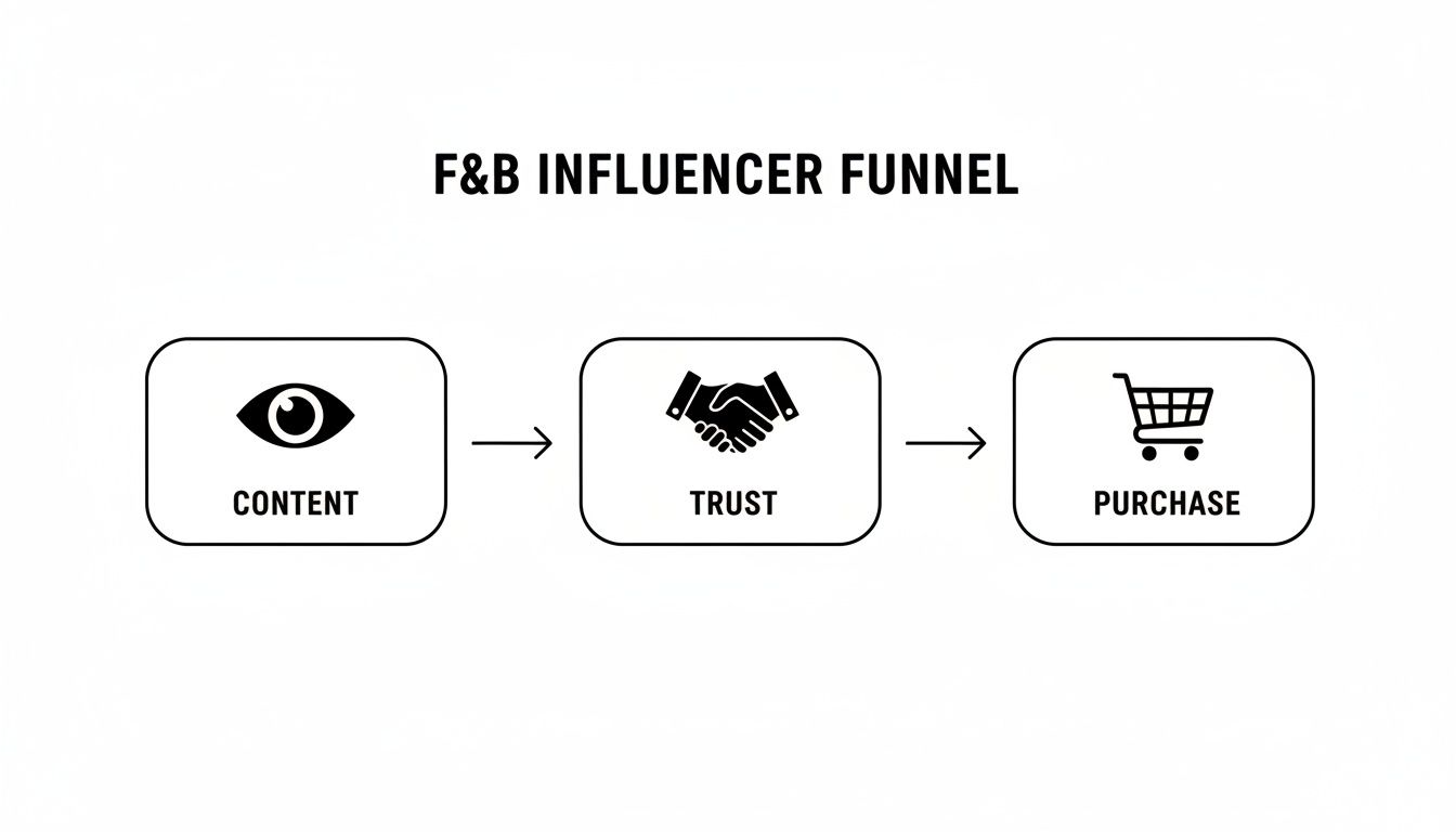 A diagram illustrating the F&B influencer funnel, showing content leading to trust, which then leads to purchase.