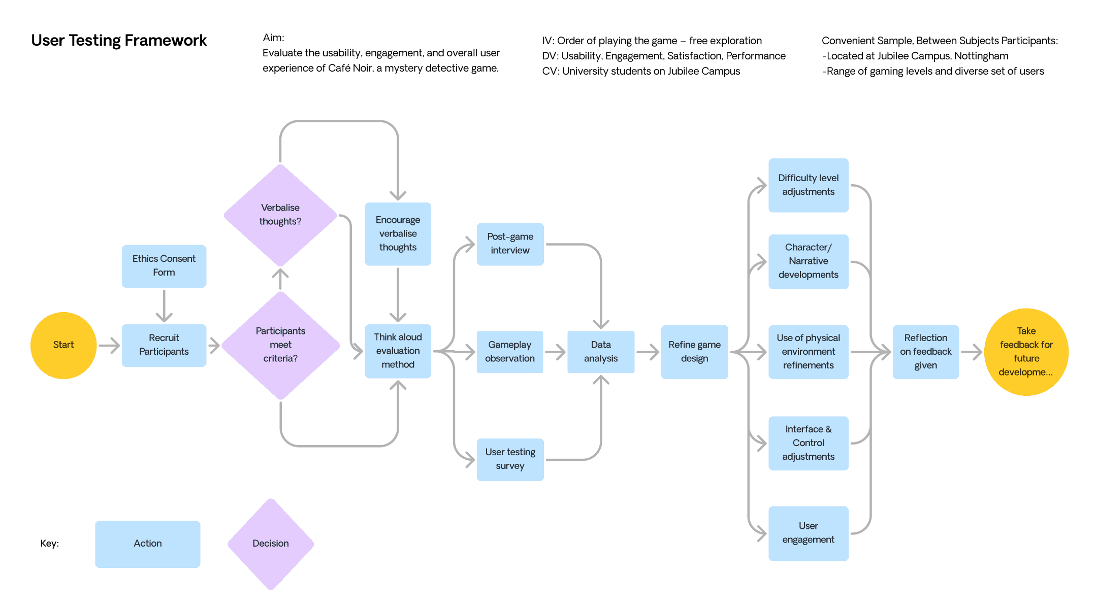 design process user testing framework