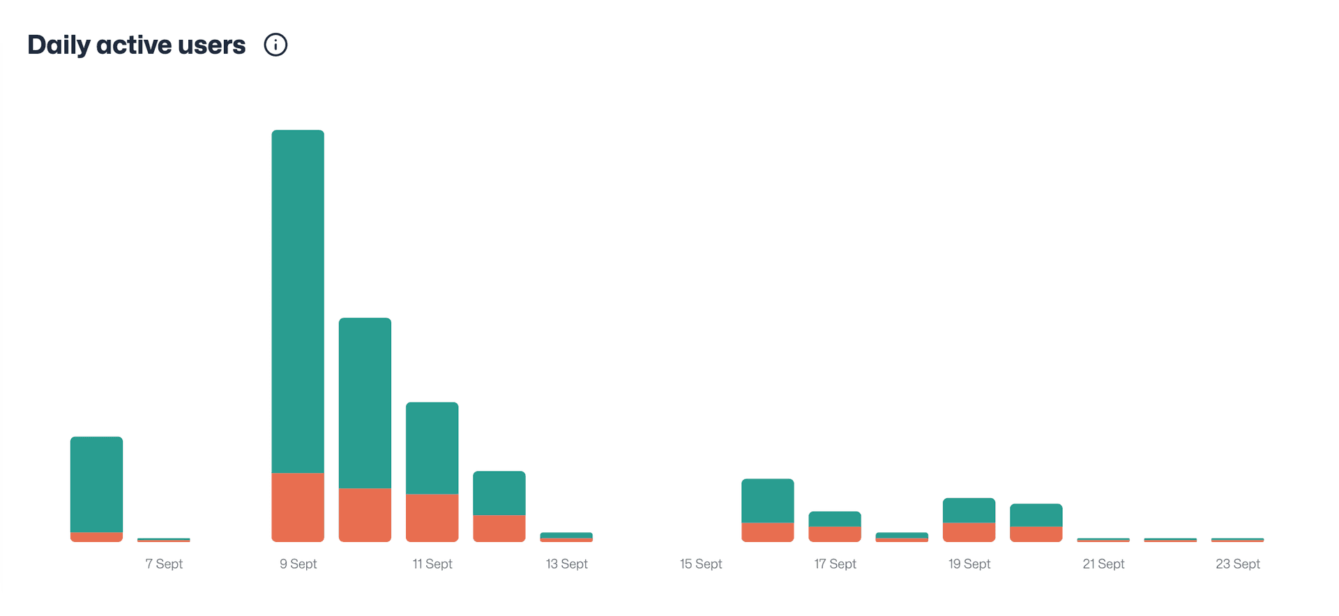Fanzone Statistics