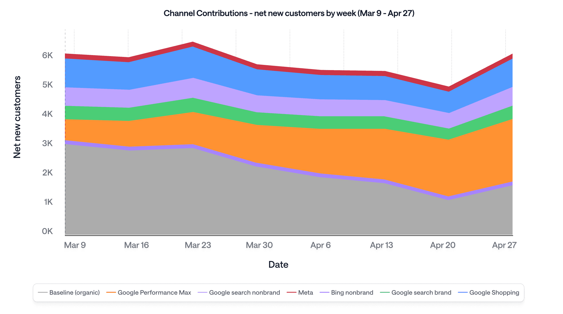 How to Grow When Your Strongest Channel Looks Saturated - Cannibalization