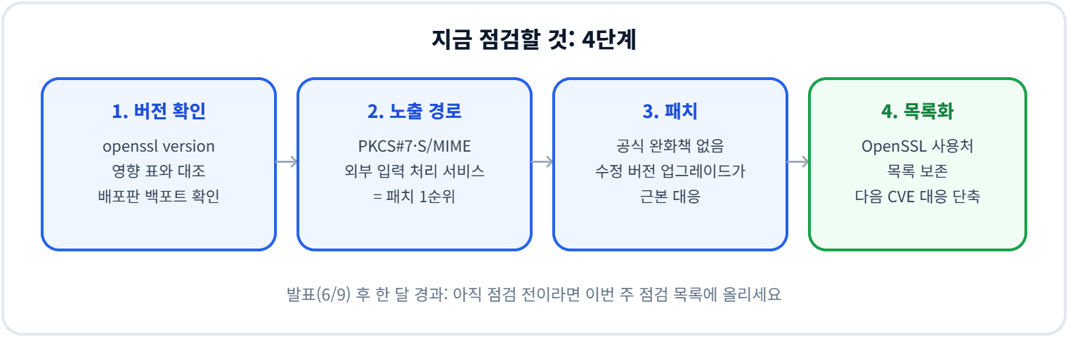지금 점검할 것 4단계