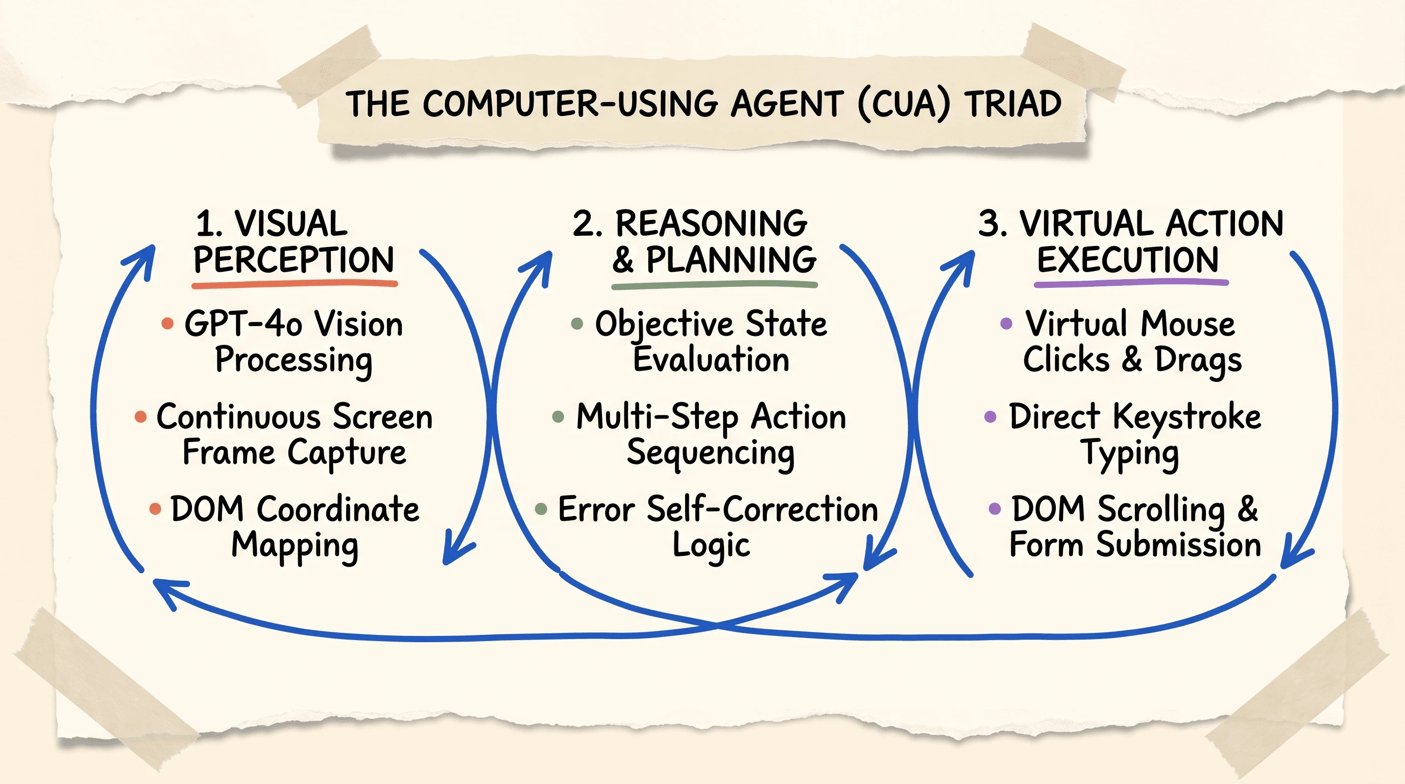 Architectural diagram illustrating the Computer Using Agent CUA perception reasoning and virtual action execution loop